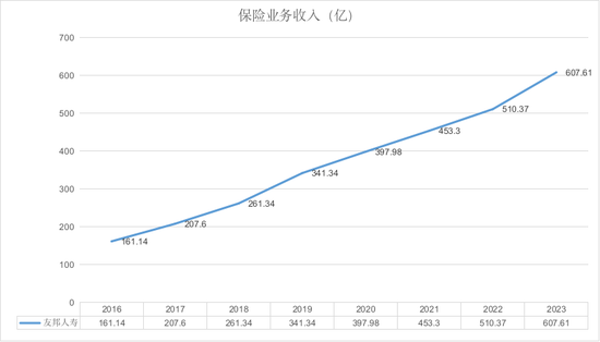 图：友邦人寿保险业务收入