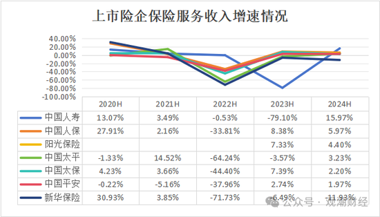 （注：由于会计准变化，各险企近3年上半年保费增速曲线较前2年出现较大差异，下同。）