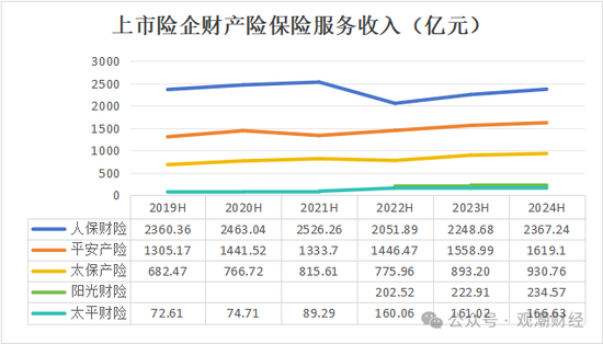 （注：2022年起为保险服务收入，之前年份为保险服务收入）