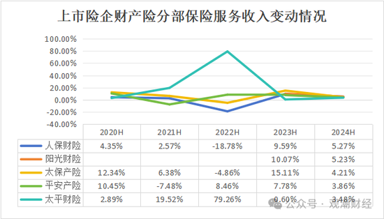 （会计口径差别，太平财险2020-2021年数据来自其偿付能力报告中的“保险业务收入”）