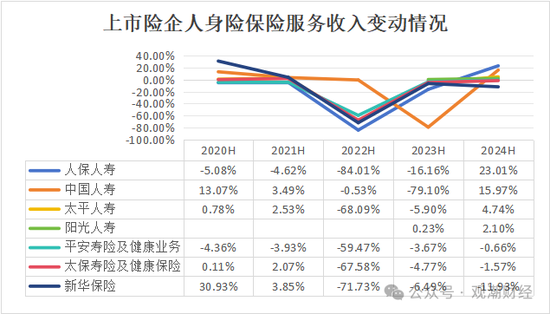 （注：2022年大幅异于往年的降幅主要为会计准则变更所致，国寿2022H、其余险企2021H前均为保险业务收入；其余年份均为保险服务收入，中国太平按9月11日汇率由港元换算为人民币）