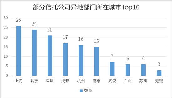 信托公司异地部门整改倒计时：整改进度不一，北上深蓉成热门选址城市