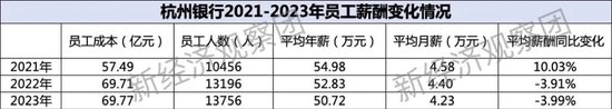 上市银行薪酬榜之杭州、宁波、沪农商行：去年年薪均超50万 一家上涨近4%