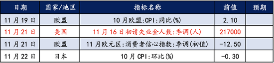 数据来源：Wind，华安基金。标红数据对黄金影响较大