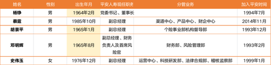 图：平安人寿副总以上高管（截至2024.11.18）