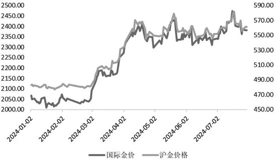 图为内外盘金价走势（单位：美元/盎司、元/克）