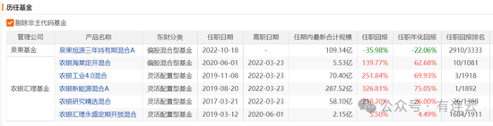 泉果基金全部产品均跑输沪深300！昔日公募“冠军”赵诣辉煌不再，在管基金跌近40%