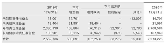 2020年中国人寿保险合同准备金增减变动表；单位：百万元；数据来源：企业公告