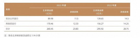国信证券去年投行业务收入下滑超两成，任命吴国舫为副总裁