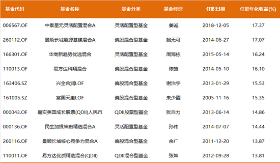 数据来源：Choice，截至2024.7.4，周海栋任职基金经理时间9年多。以下同