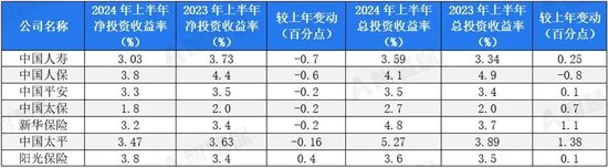 2024年上半年主要上市险企投资收益率及变动情况