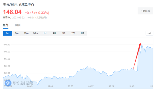 按兵不动！日本央行维持货币政策不变，日元跳水