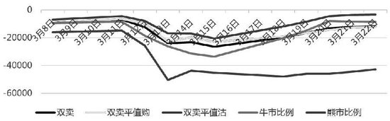 图4为5个策略的累计盈亏