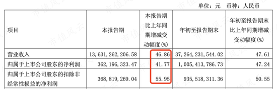 业绩保持增长！国联股份三季报：营收136亿，同比增长47%，扣非归母利润3.69亿，同比增长56%