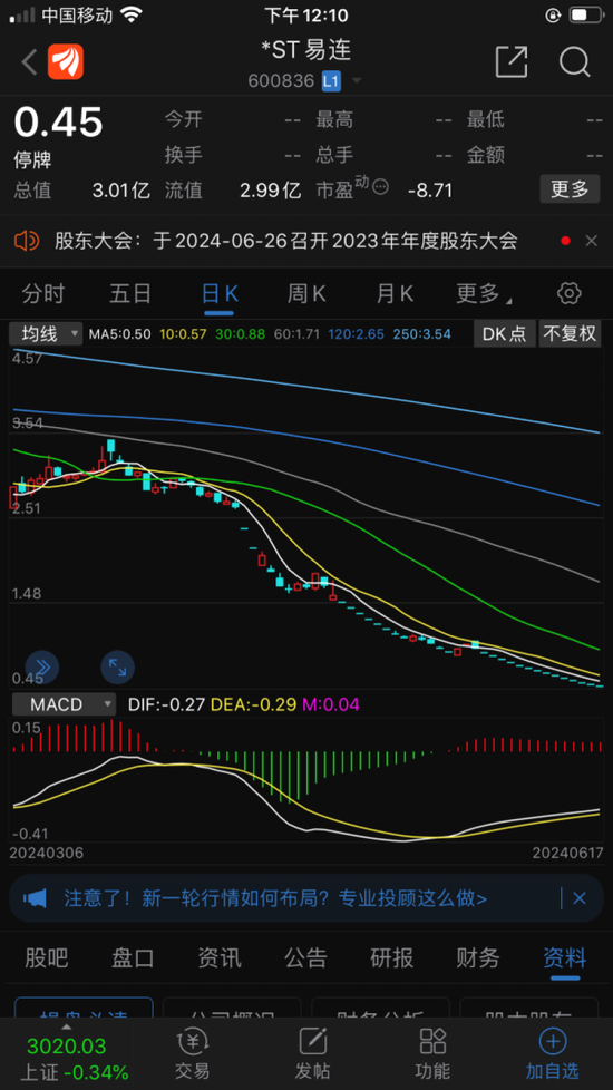 30个跌停锁定退市！*ST易连10亿元预付款不翼而飞，巴克莱银行也踩雷