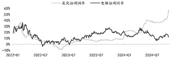 图为氧化铝及电解铝利润率对比