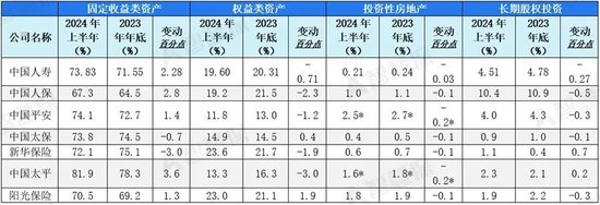 2024年上半年上市险企资产组合主要投资品种占比情况 *投资性物业