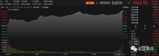 2只个股创上市新高！北证50指数大涨逾3%，首只北证50成份指数增强型公募基金今起发售