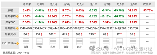 易方达蓝筹精选混合基金阶段涨幅明细  图源天天基金网