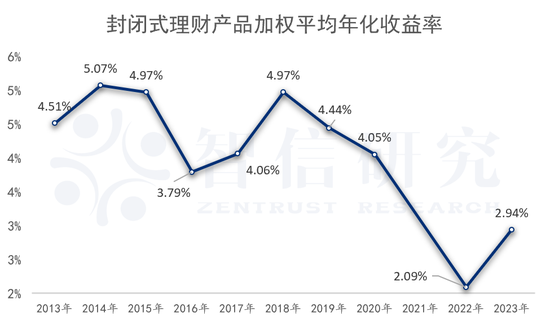  ▲ 2022、2023年封闭式理财产品加权平均年化收益率均在3%以下。