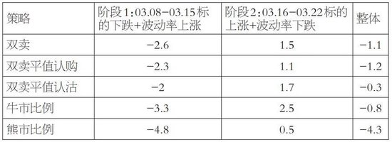 表2为5个策略的整体盈亏表现