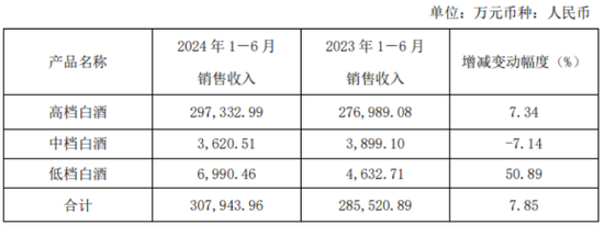 口子窖：“徽酒四朵金花”中净利增速垫底