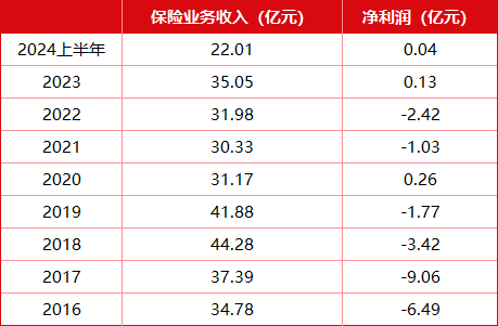 图源：偿付能力报告 图：浙商财险业绩