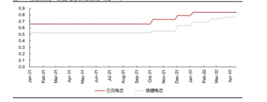 动力电池电芯均价走势 数据来源：长江证券、36氪整理