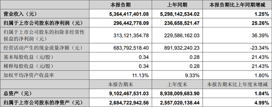 新乳业销售费用连年增长，负债率近70%