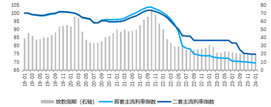 贝壳研究院：24年开年新增八城首套利率步入“3时代”