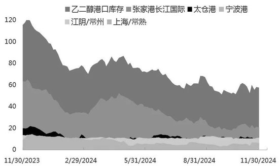 图为乙二醇港口库存（单位：吨）