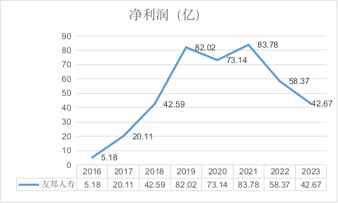 图：友邦人寿净利润