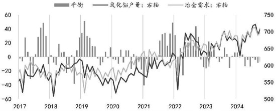 图为国内氧化铝供需情况（单位：万吨）