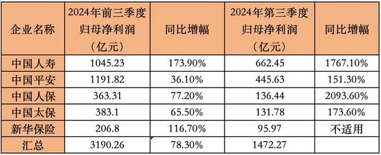 数据来源险企公告，时代周报记者制表