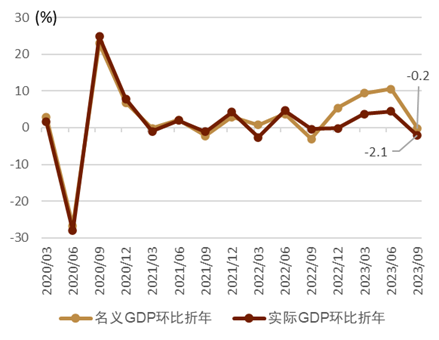 日本7-9月GDP一次速报：温和增长、名义明显好于实际