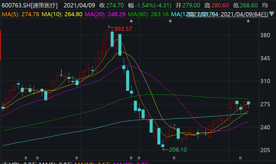 通策医疗近期走势Wind