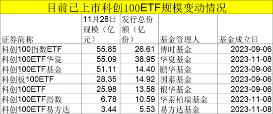 热销30亿！首批科创100ETF联接基金强势吸金