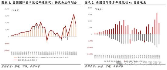 管涛：全球美元荒缓解，美国股债均受外资青睐