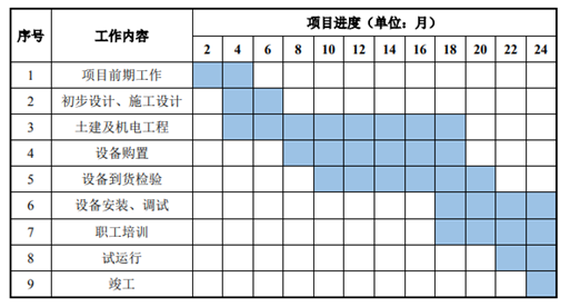 图〡神工股份募投项目建设规划；招股书