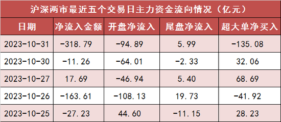 两市主力资金净流出319亿元 医药生物等行业实现净流入