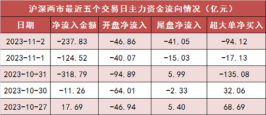 两市主力资金净流出238亿元 传媒等行业实现净流入