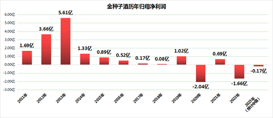 减亏难掩业绩颓势，金种子酒速动比率骤降还面临ST风险