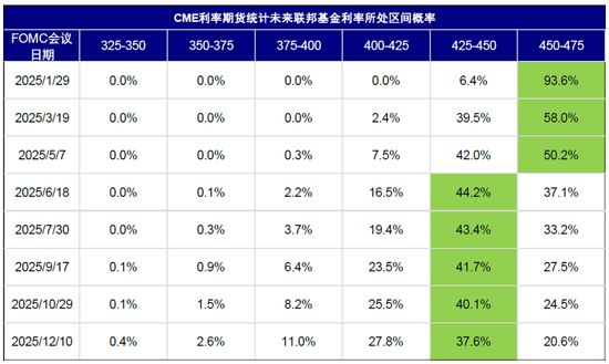 资料来源：CME，中金公司研究部