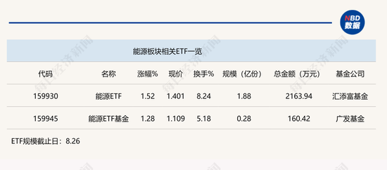 行业ETF风向标丨高股息成香饽饽，能源ETF半日涨幅达1.5%