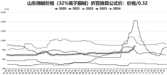 图为烧碱现货价格走势