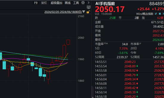 巨头纷纷布局，行业指数六连阳，AI手机加速落地，这些股获机构看好