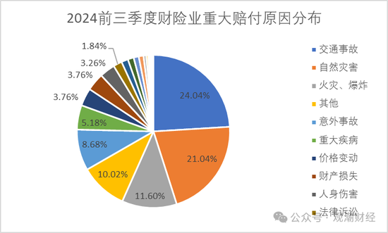 （注：其他为披露报告中标注为其他或未标注的事件总和）