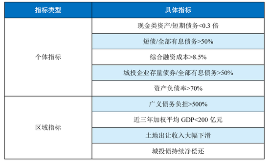 2022年如何识别弱资质城投？