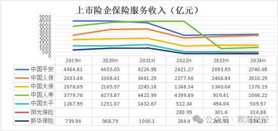 （注：国寿2022H、其余险企2021H前均为保险业务收入；其余年份均为保险服务收入，中国太平按9月11日汇率由港元换算为人民币）