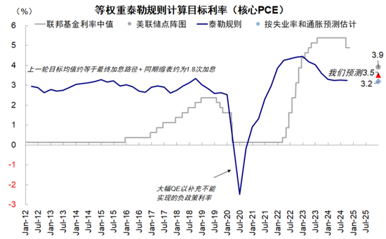 资料来源：Haver，中金公司研究部